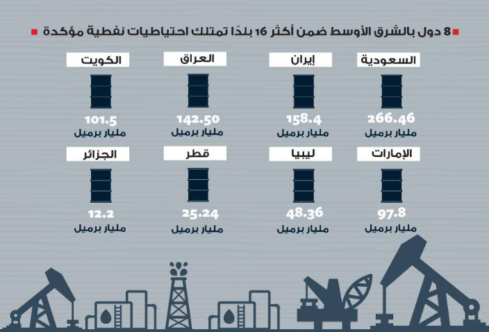 الكويت رابع أعلى دولة في الشرق الأوسط ضمن احتياطات النفط المؤكدة
