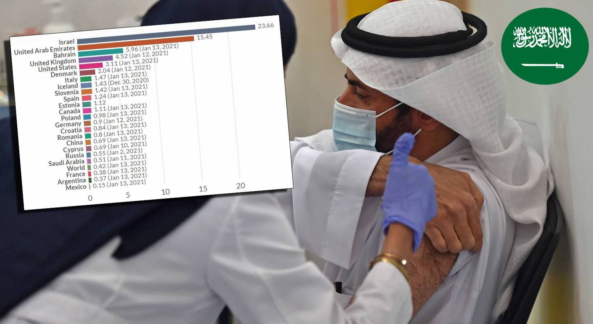 السعودية الثالثة عربياً.. في سرعة منح اللقاحات لمواطنيها  