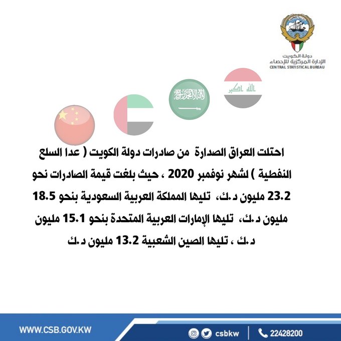 العراق تتصدر «صادرات» الكويت عن نوفمبر الماضي