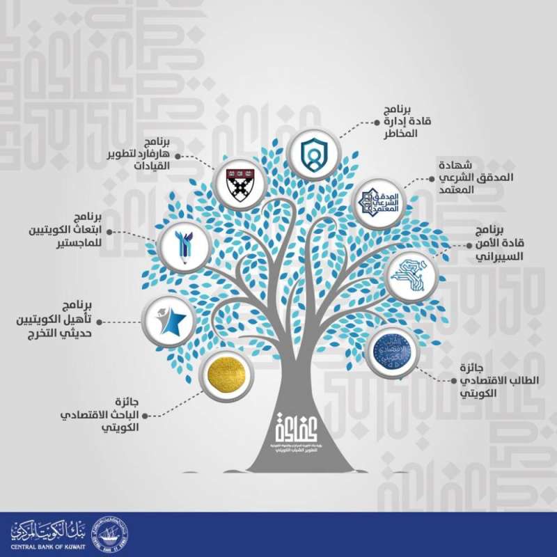 بنك الكويت المركزي: مبادرة «كفاءة» تساهم في مد القطاع المصرفي بالكفاءات وسد فجوة الخبرات